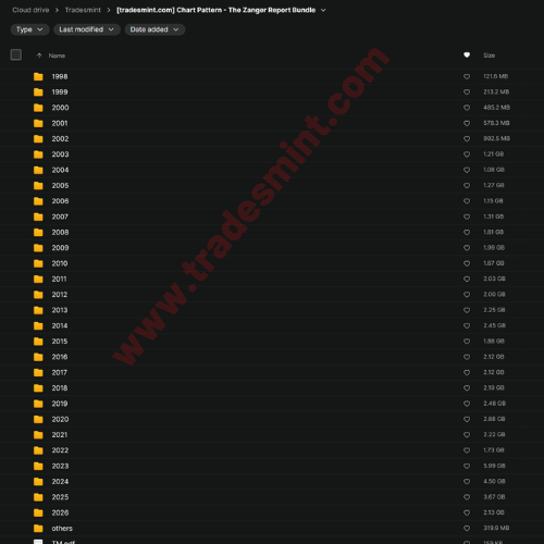 Chart Pattern - The Zanger Report Bundle - Image 2